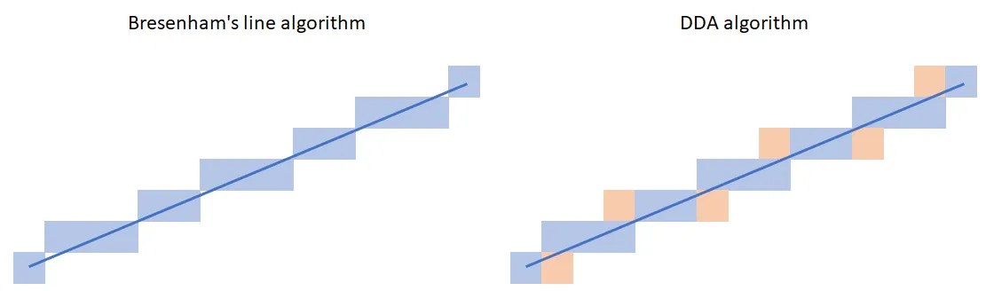 Comparison between Bresenham's line algorithm and the DDA algorithm