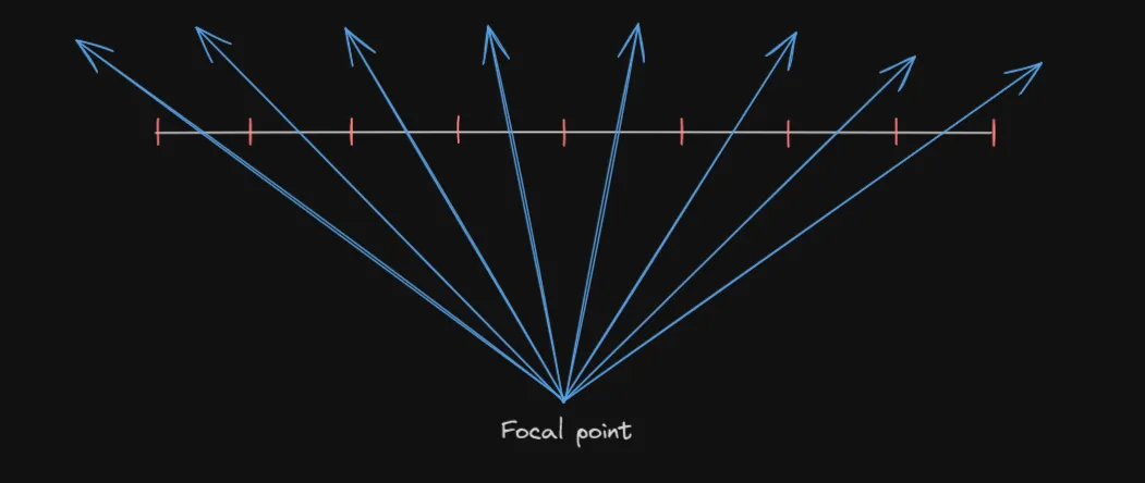 Planar projection basics