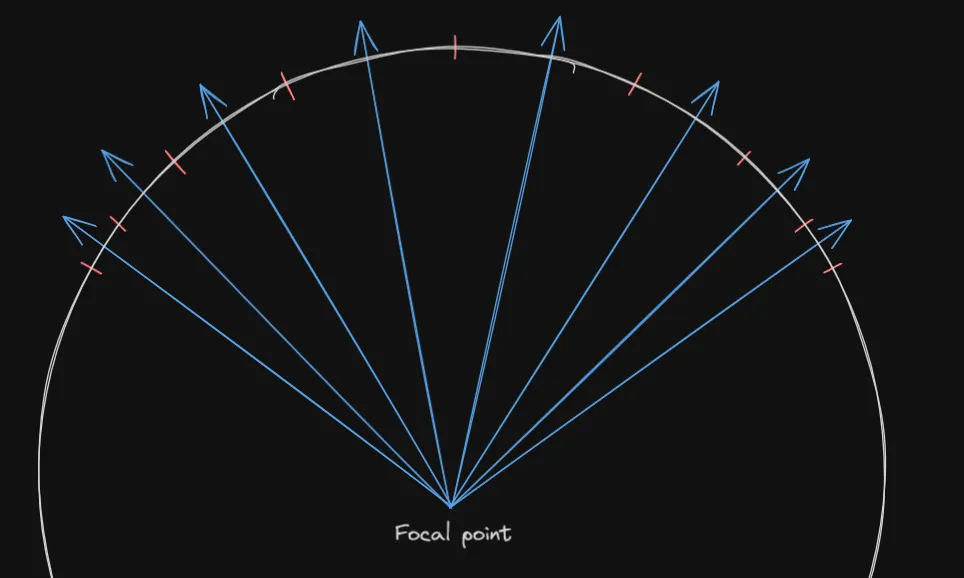 Non-uniform spherical monitor