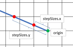 Diagram showing what stepSizes represents exactly